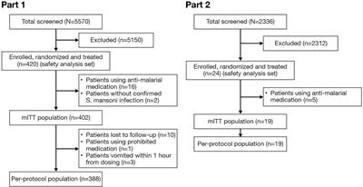 Efficacy and Safety of New Orodispersible Tablet Formulations of Praziquantel (Racemate and L-Praziquantel) in Schistosoma mansoni-Infected Preschool-Age Children and Infants: A Randomized Dose-Finding Phase 2 Study